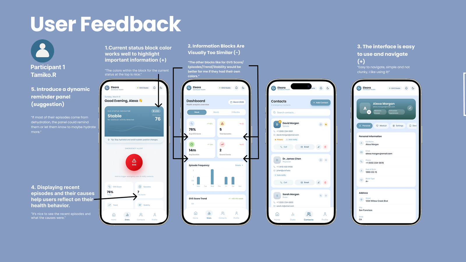 Hi-fi Eleara screens with user feedback on status, dashboard, contacts, and profile