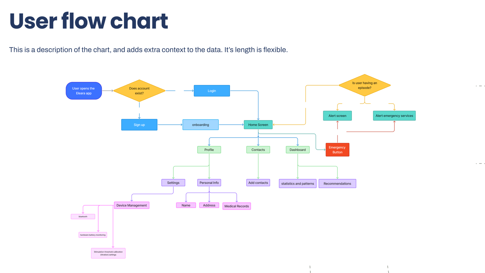 Eleara user-flow chart from signup through home, alerts, and emergency